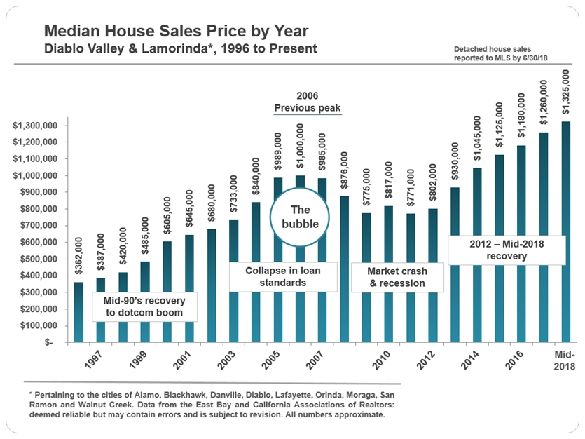 Diablo Valley historical home price trend